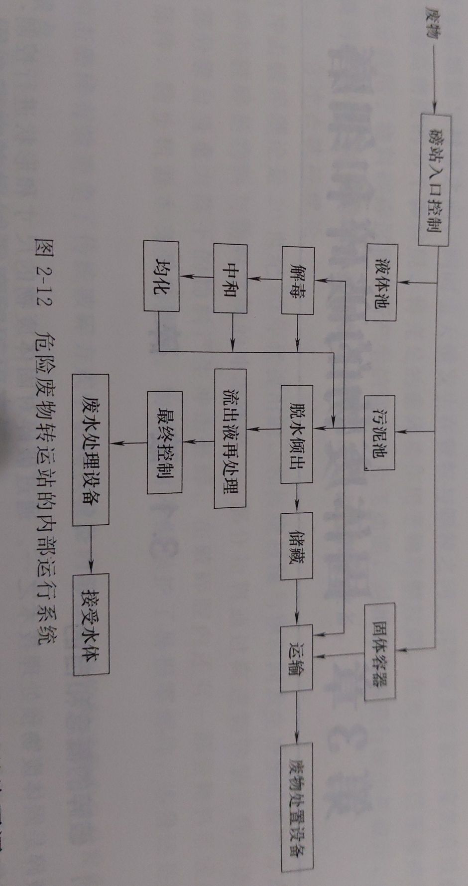 危險(xiǎn)廢物的收集、貯存與運(yùn)輸