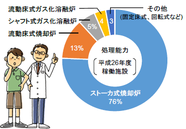 垃圾焚燒爐、熔化設(shè)施的類型
